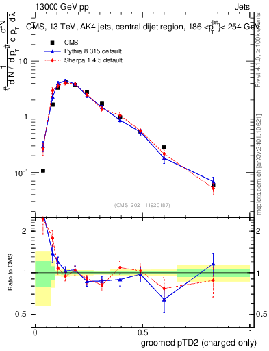 Plot of j.ptd2.gc in 13000 GeV pp collisions
