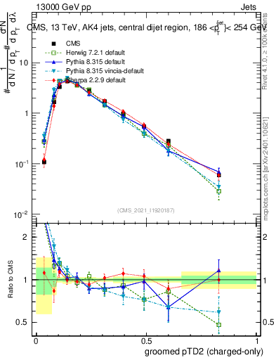 Plot of j.ptd2.gc in 13000 GeV pp collisions