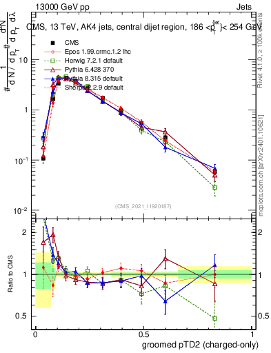 Plot of j.ptd2.gc in 13000 GeV pp collisions