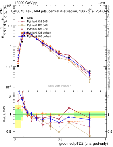 Plot of j.ptd2.gc in 13000 GeV pp collisions