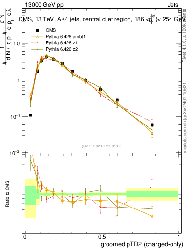 Plot of j.ptd2.gc in 13000 GeV pp collisions