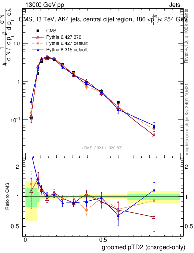 Plot of j.ptd2.gc in 13000 GeV pp collisions