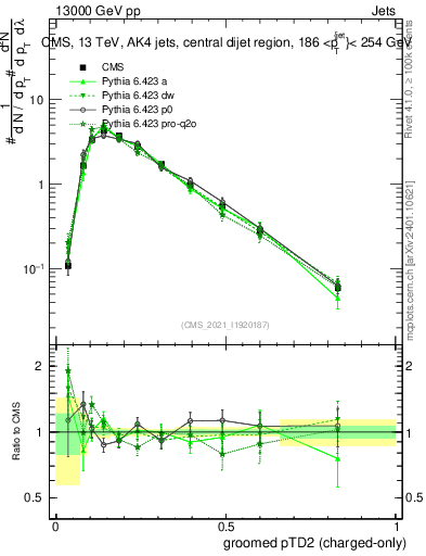 Plot of j.ptd2.gc in 13000 GeV pp collisions
