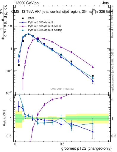 Plot of j.ptd2.gc in 13000 GeV pp collisions