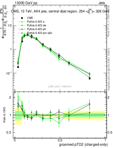 Plot of j.ptd2.gc in 13000 GeV pp collisions