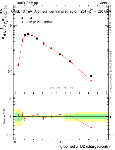 Plot of j.ptd2.gc in 13000 GeV pp collisions