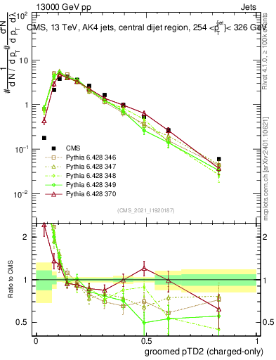 Plot of j.ptd2.gc in 13000 GeV pp collisions