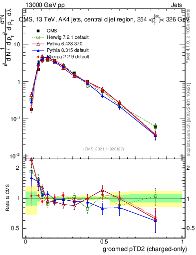 Plot of j.ptd2.gc in 13000 GeV pp collisions
