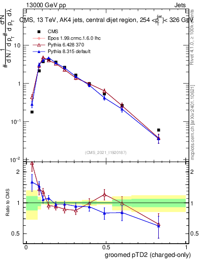 Plot of j.ptd2.gc in 13000 GeV pp collisions