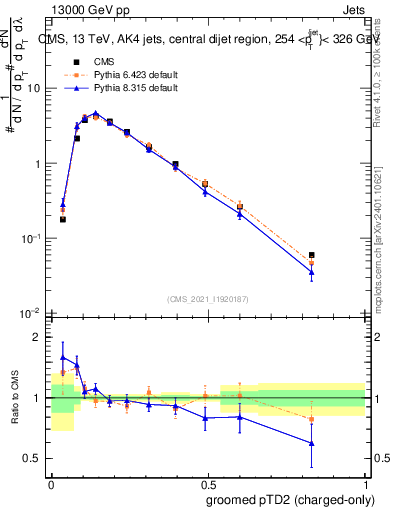 Plot of j.ptd2.gc in 13000 GeV pp collisions