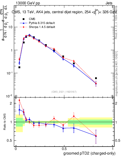 Plot of j.ptd2.gc in 13000 GeV pp collisions