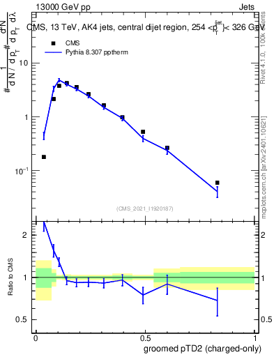 Plot of j.ptd2.gc in 13000 GeV pp collisions