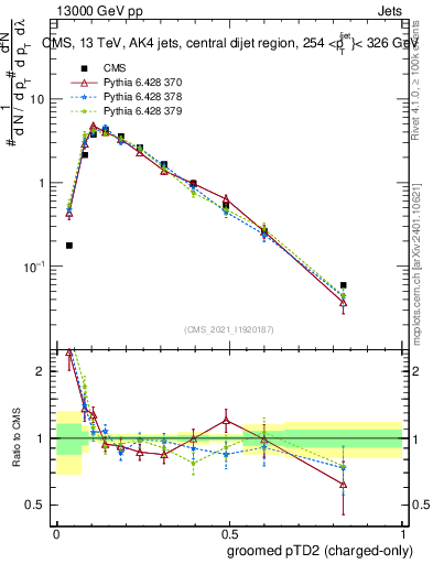 Plot of j.ptd2.gc in 13000 GeV pp collisions