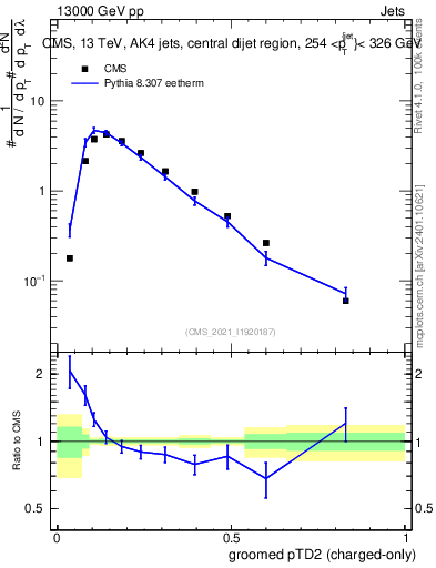 Plot of j.ptd2.gc in 13000 GeV pp collisions