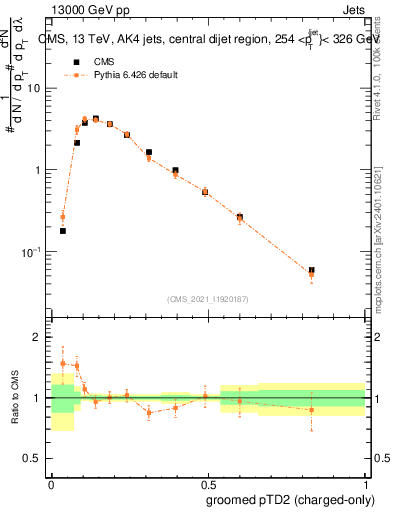 Plot of j.ptd2.gc in 13000 GeV pp collisions