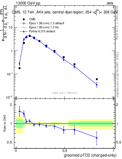 Plot of j.ptd2.gc in 13000 GeV pp collisions
