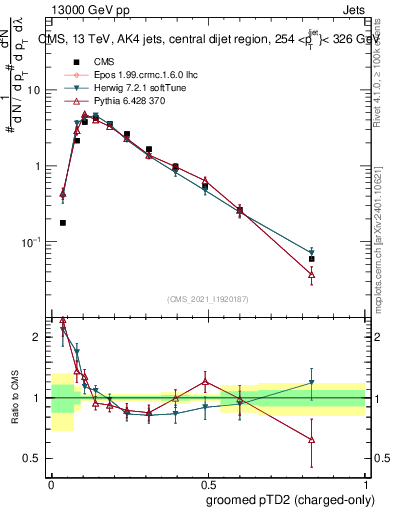 Plot of j.ptd2.gc in 13000 GeV pp collisions