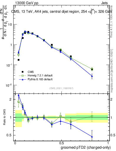 Plot of j.ptd2.gc in 13000 GeV pp collisions