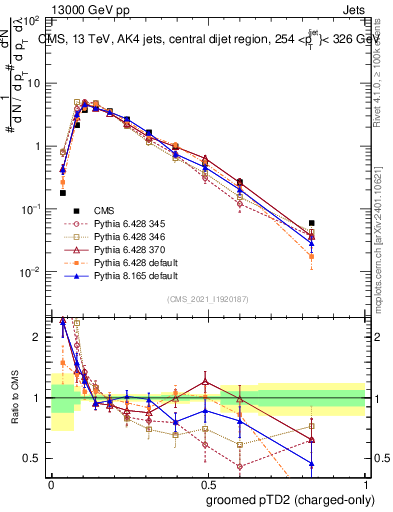Plot of j.ptd2.gc in 13000 GeV pp collisions