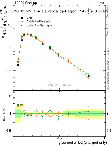 Plot of j.ptd2.gc in 13000 GeV pp collisions