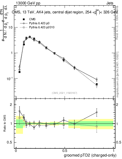 Plot of j.ptd2.gc in 13000 GeV pp collisions