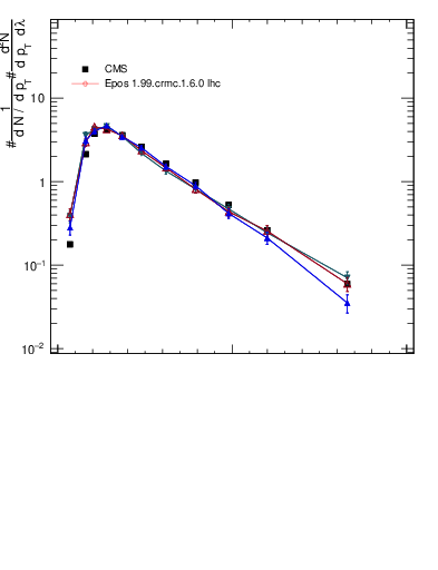 Plot of j.ptd2.gc in 13000 GeV pp collisions