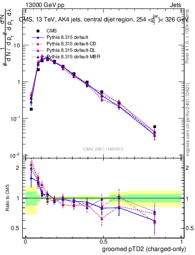 Plot of j.ptd2.gc in 13000 GeV pp collisions