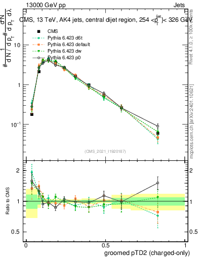 Plot of j.ptd2.gc in 13000 GeV pp collisions