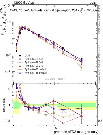 Plot of j.ptd2.gc in 13000 GeV pp collisions