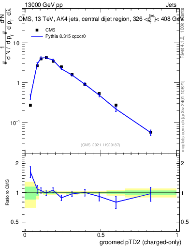 Plot of j.ptd2.gc in 13000 GeV pp collisions