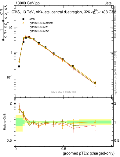 Plot of j.ptd2.gc in 13000 GeV pp collisions