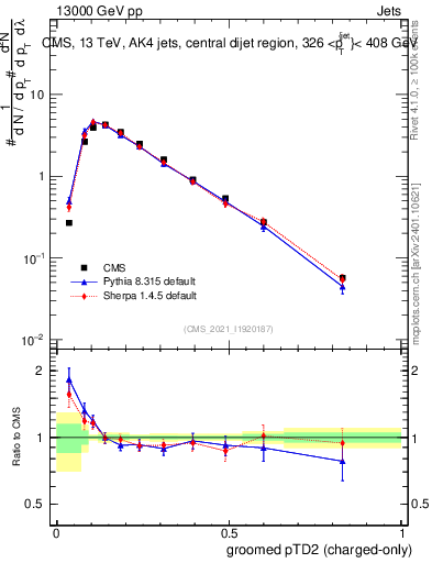 Plot of j.ptd2.gc in 13000 GeV pp collisions