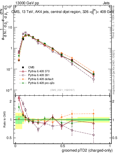 Plot of j.ptd2.gc in 13000 GeV pp collisions