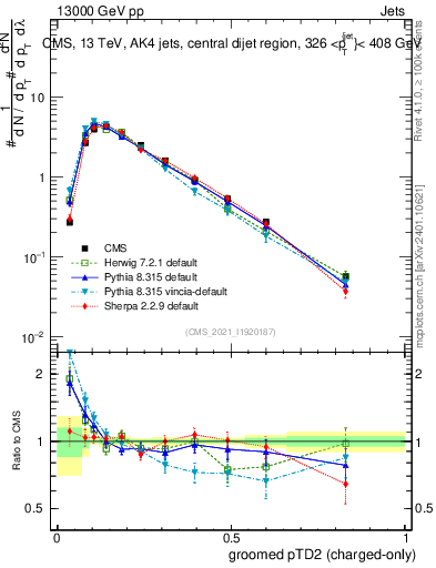 Plot of j.ptd2.gc in 13000 GeV pp collisions