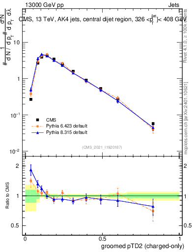 Plot of j.ptd2.gc in 13000 GeV pp collisions