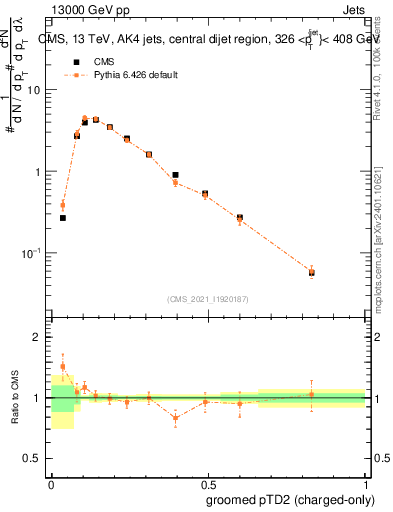 Plot of j.ptd2.gc in 13000 GeV pp collisions