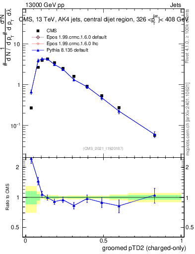 Plot of j.ptd2.gc in 13000 GeV pp collisions