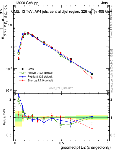 Plot of j.ptd2.gc in 13000 GeV pp collisions