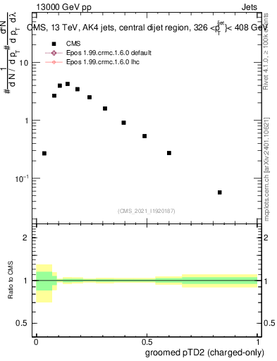 Plot of j.ptd2.gc in 13000 GeV pp collisions