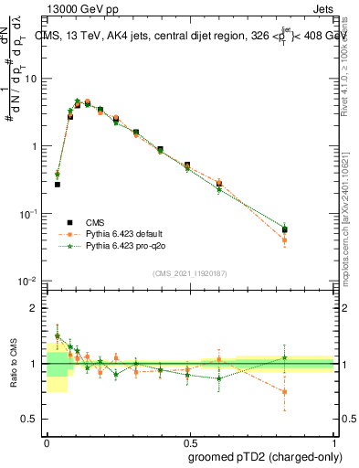 Plot of j.ptd2.gc in 13000 GeV pp collisions