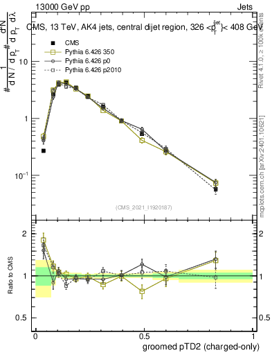 Plot of j.ptd2.gc in 13000 GeV pp collisions