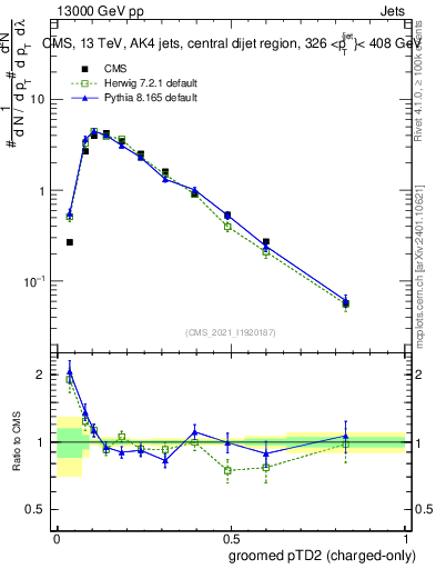 Plot of j.ptd2.gc in 13000 GeV pp collisions
