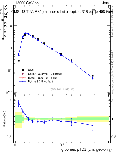 Plot of j.ptd2.gc in 13000 GeV pp collisions