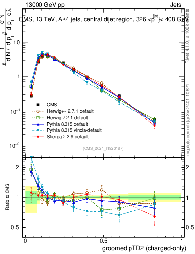 Plot of j.ptd2.gc in 13000 GeV pp collisions