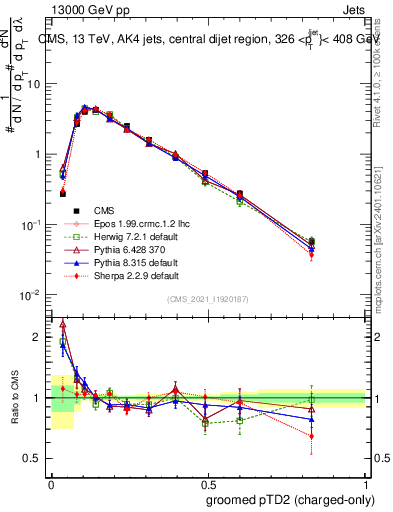 Plot of j.ptd2.gc in 13000 GeV pp collisions