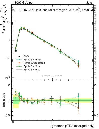 Plot of j.ptd2.gc in 13000 GeV pp collisions