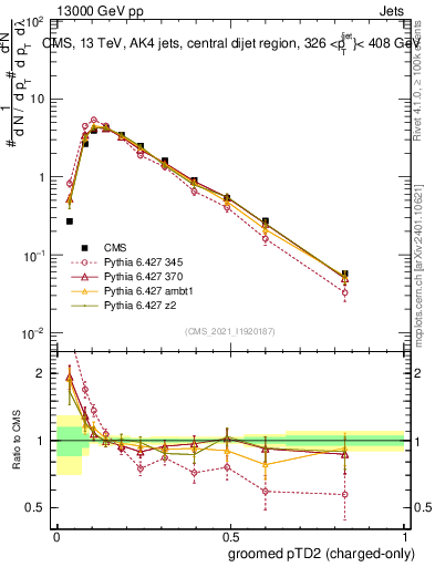 Plot of j.ptd2.gc in 13000 GeV pp collisions