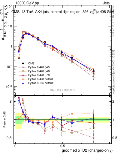 Plot of j.ptd2.gc in 13000 GeV pp collisions