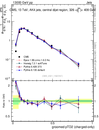 Plot of j.ptd2.gc in 13000 GeV pp collisions