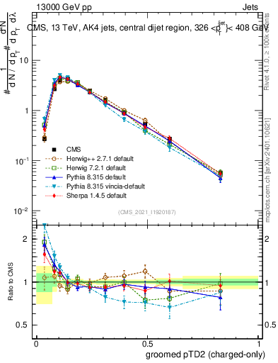 Plot of j.ptd2.gc in 13000 GeV pp collisions